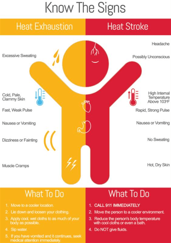 Heat Safety Diagram 